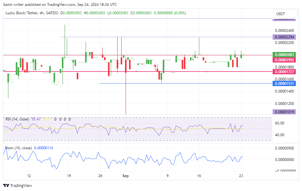 Lucky Block Price Forecast: LBLOCKUSD Buyers Set for a Bullish Breakout Above $0.00002000