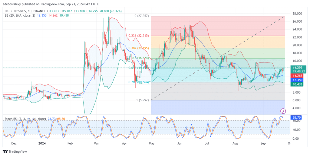 Livepeer’s (LPT) Upside Retracement Sees a Contraction