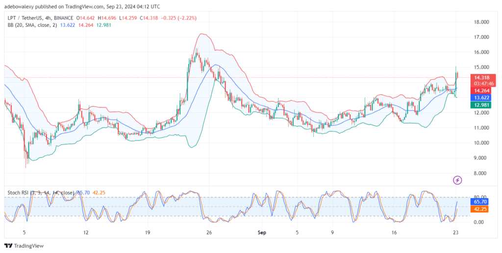 Livepeer’s (LPT) Upside Retracement Sees a Contraction