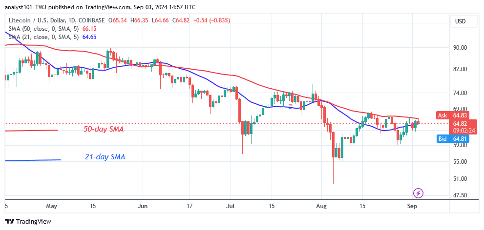 Litecoin Reaches Its Dip as It Recovers above $60