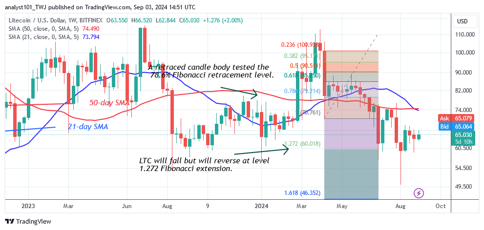 Litecoin Reaches Its Dip as It Recovers above $60