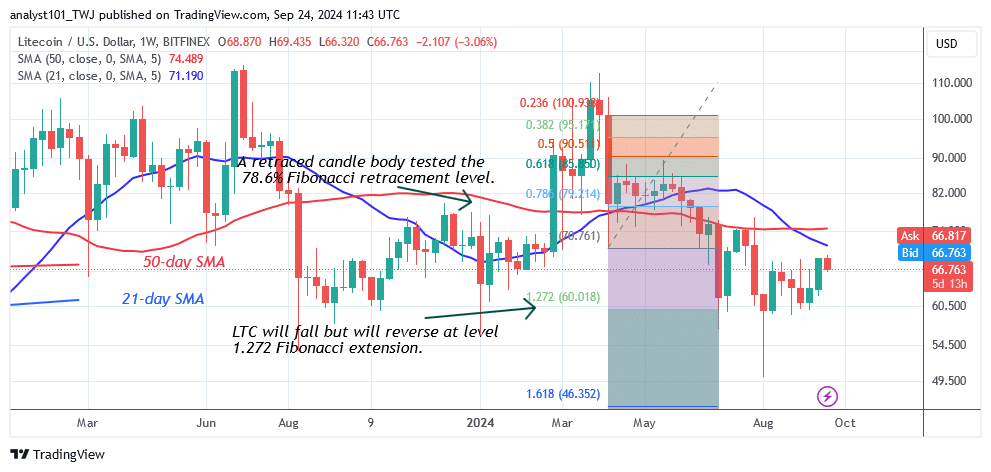 Litecoin Slides Down but Fails to Jump the $70 Hurdle