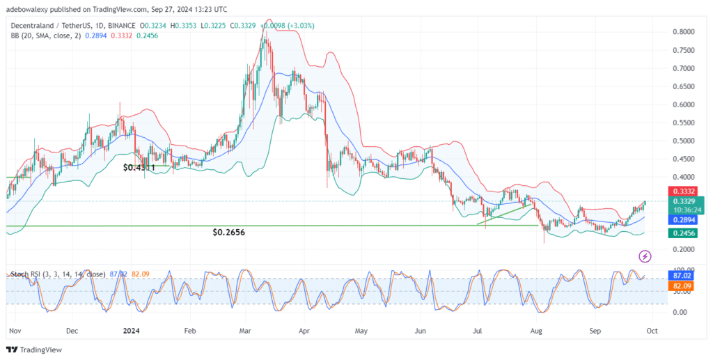 Decentraland (MANA) Heads to $0.3500 Price Level