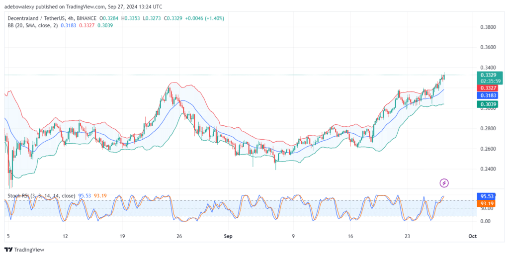 Decentraland (MANA) Heads to $0.3500 Price Level