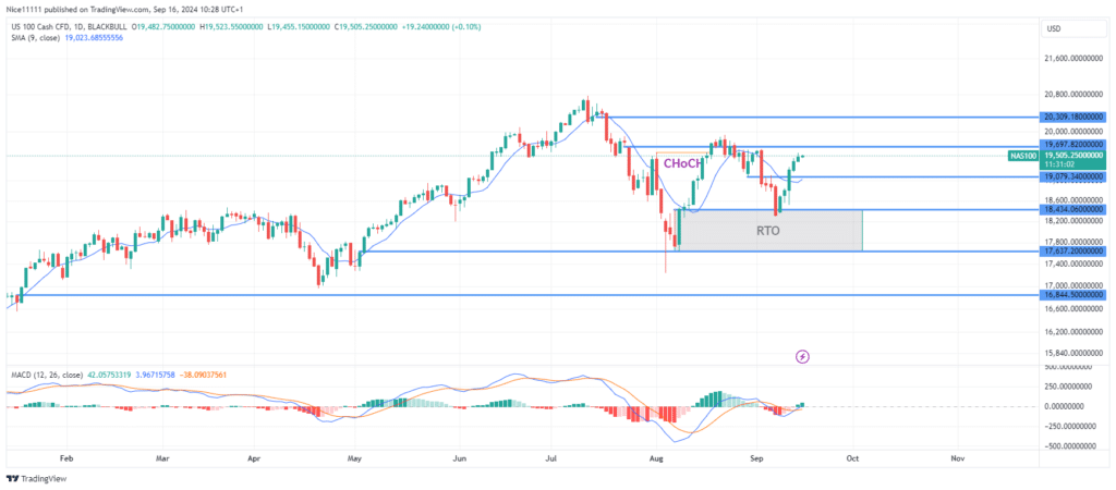 Nasdaq 100 (NAS100) Rallies from Discount Zone