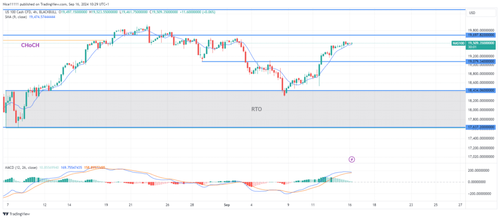 Nasdaq 100 (NAS100) Rallies from Discount Zone