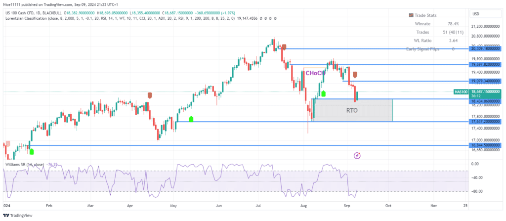 Nasdaq 100 (NAS100) Returns to Bullish Order Block