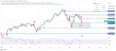 Nasdaq 100 (NAS100) Returns to Bullish Order Block