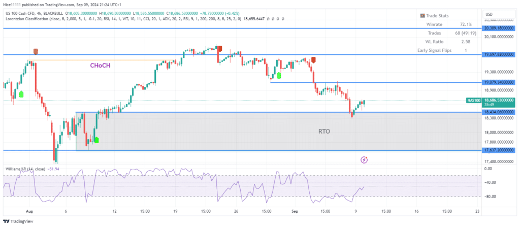 Nasdaq 100 (NAS100) Returns to Bullish Order Block