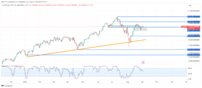 Nasdaq 100 Retests Hanging Man for Support