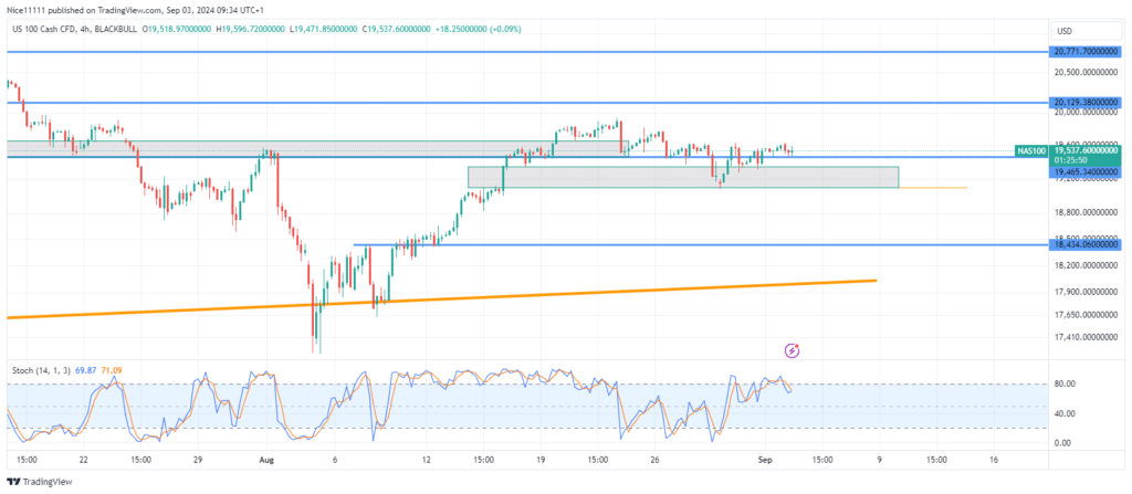 Nasdaq 100 Retests Hanging Man for Support