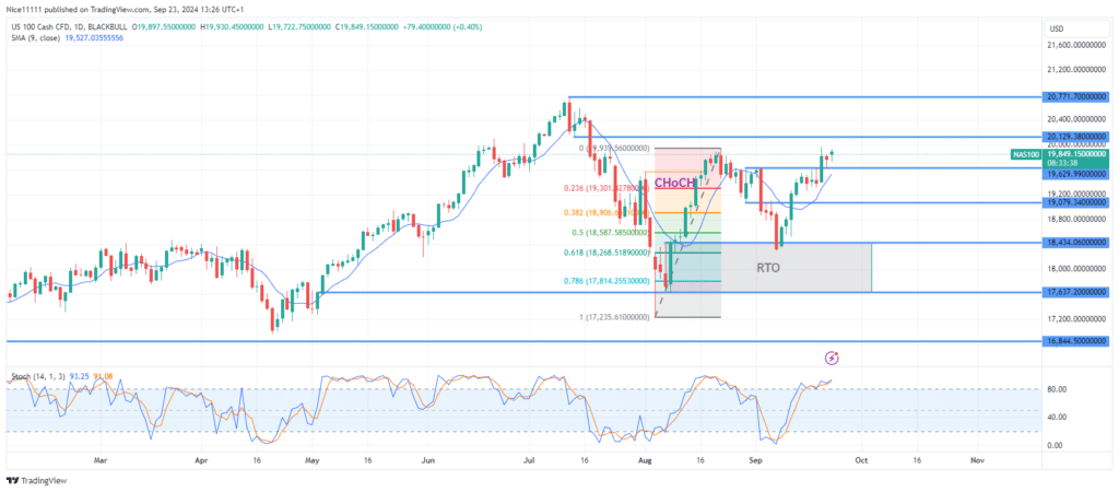 Nasdaq 100 Forms New Bullish Break of Structure