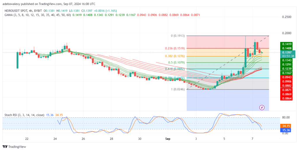 Trending Cryptocurrencies for September 7, 2024: BTC, DOGS, NEIRO, TON, and SOL