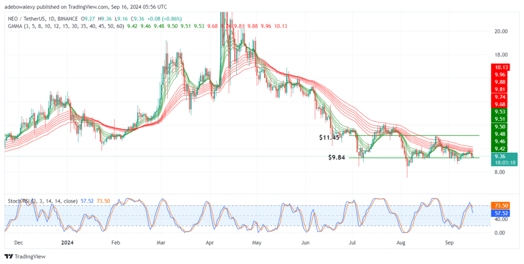 NEOUSDT Stays Largely Vulnerable After Printing Minor Gains