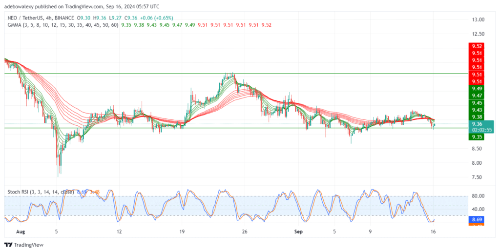 NEOUSDT Stays Largely Vulnerable After Printing Minor Gains