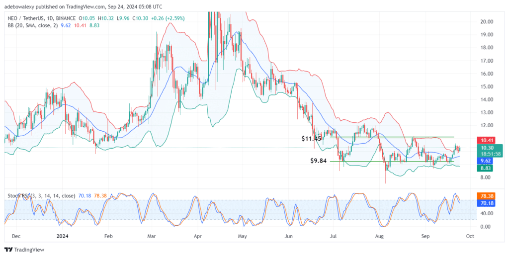 NEOUSDT Market Targets Higher Marks Below the $11.00 Mark