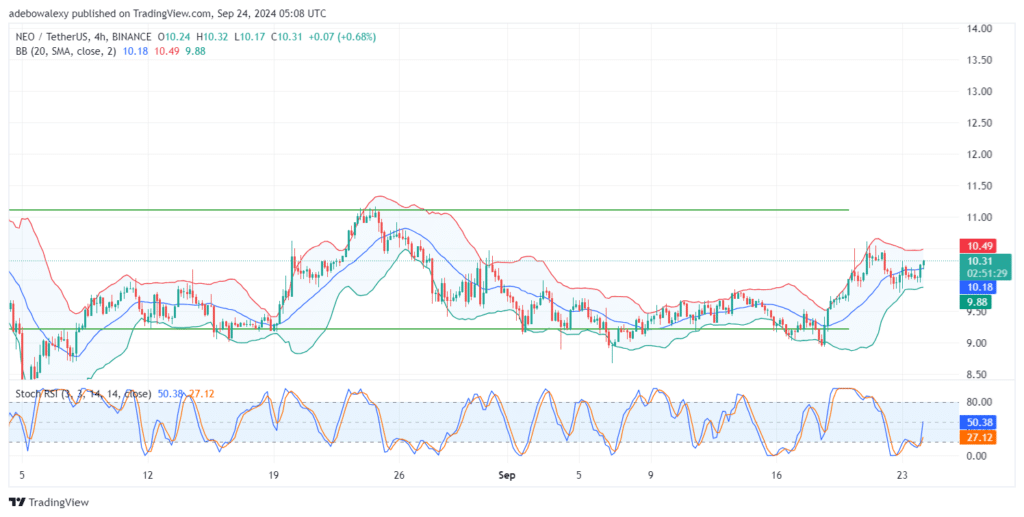 NEOUSDT Market Targets Higher Marks Below the $11.00 Mark