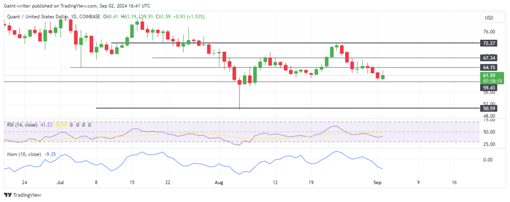 Quant Price Forecast: QNTUSD Rebounds as Buyers Regain Momentum