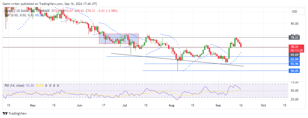 Quant Price Forecast: QNTUSD Turns Bearish, Trades Down to $70.000 Key Level
Quant Price Forecast - September 16th
The Quant price forecast indicates a bearish turn, with QNTUSD trading down to the $70.000 significant level after encountering strong resistance at $78.220.
QNTUSD Long Term Trend: Bullish (1-Day Chart)
Key Levels
Support Levels: $55.900, $60.000
Resistance Levels: $90.000, $78.000
QNTUSD has experienced a bearish shift, as the sellers have gained more traction following the resistance at the $78.220 market