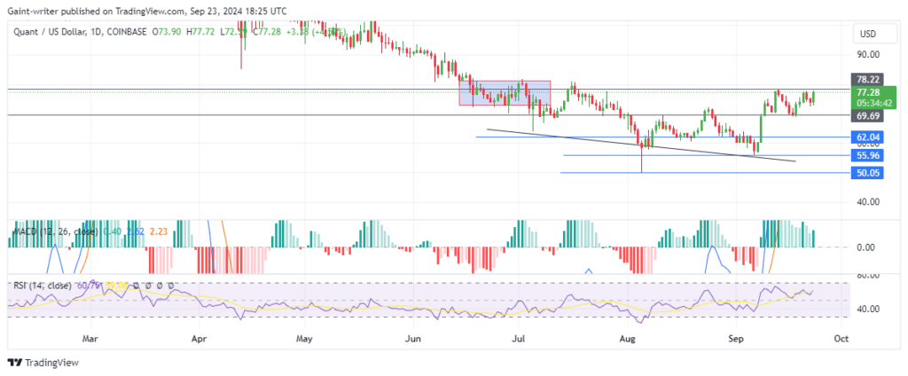 Quant Price Forecast: QNTUSD Aims for $80,000 as Buyers Regain Strength