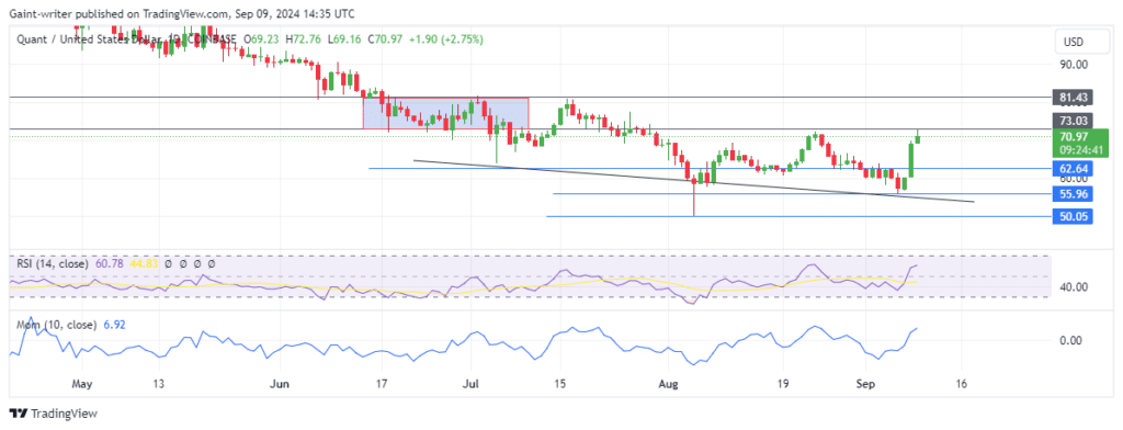 Quant Price Forecast: QNTUSD Eyes $73,000 Milestone as Bulls Regain Control