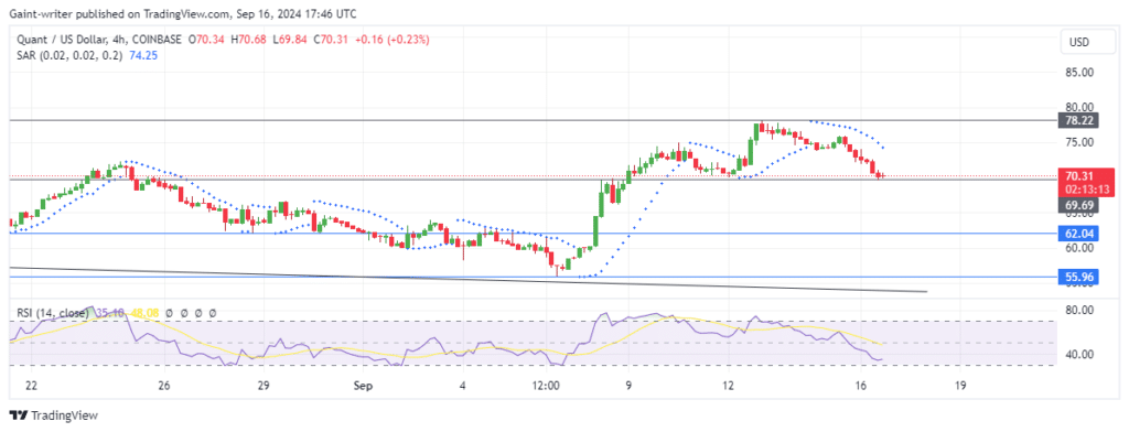 Quant Price Forecast: QNTUSD Turns Bearish, Trades Down to $70.000 Key Level
Quant Price Forecast - September 16th
The Quant price forecast indicates a bearish turn, with QNTUSD trading down to the $70.000 significant level after encountering strong resistance at $78.220.
QNTUSD Long Term Trend: Bullish (1-Day Chart)
Key Levels
Support Levels: $55.900, $60.000
Resistance Levels: $90.000, $78.000
QNTUSD has experienced a bearish shift, as the sellers have gained more traction following the resistance at the $78.220 market