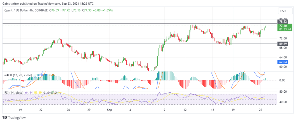 Quant Price Forecast: QNTUSD Aims for $80,000 as Buyers Regain Strength