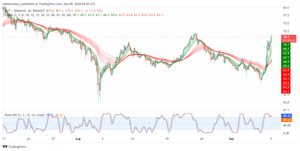 Quant (QNT) Breaks Through the $70.00 Threshold