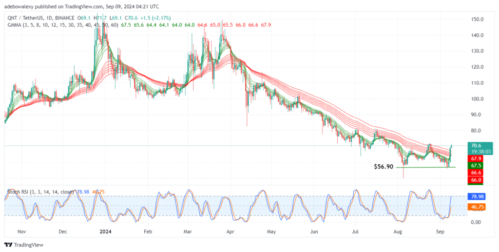 Quant (QNT) Breaks Through the $70.00 Threshold