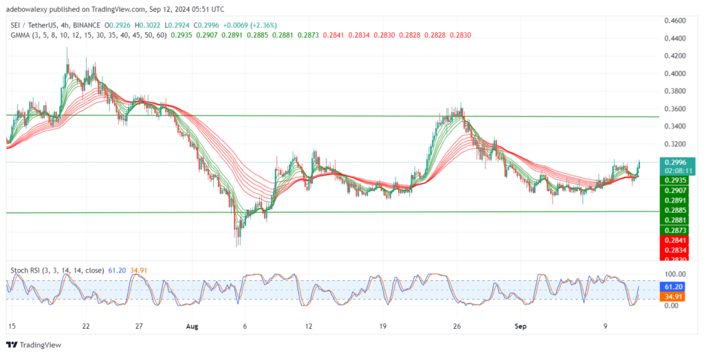 SEIUSDT Sees a Price Increase of Nearly 6%