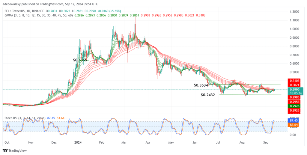 SEIUSDT Sees a Price Increase of Nearly 6%