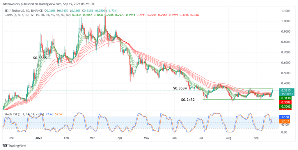 SEIUSDT Market May Remain Below the $0.3534 Threshold