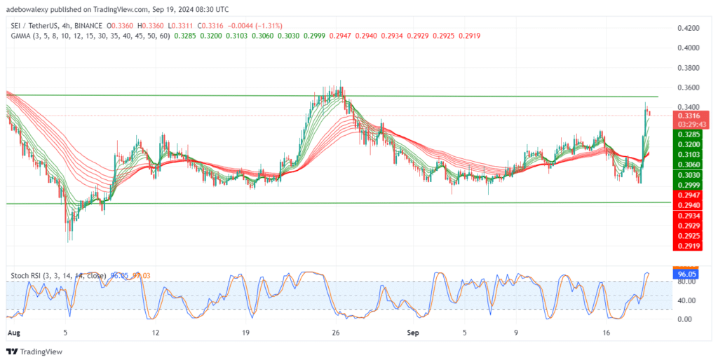 SEIUSDT Market May Remain Below the $0.3534 Threshold