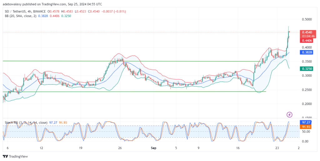 SEIUSDT Market Breaks Out