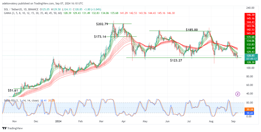 Trending Cryptocurrencies for September 7, 2024: BTC, DOGS, NEIRO, TON, and SOL