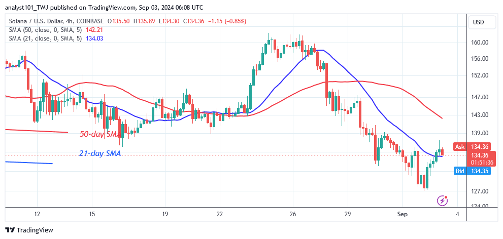 Solana Returns to Its Range-Bound Move as It Hovers above $126