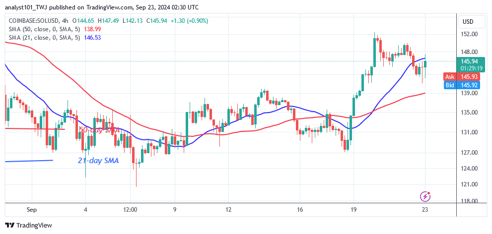 Solana is stable above $120 as it continues its sideways move