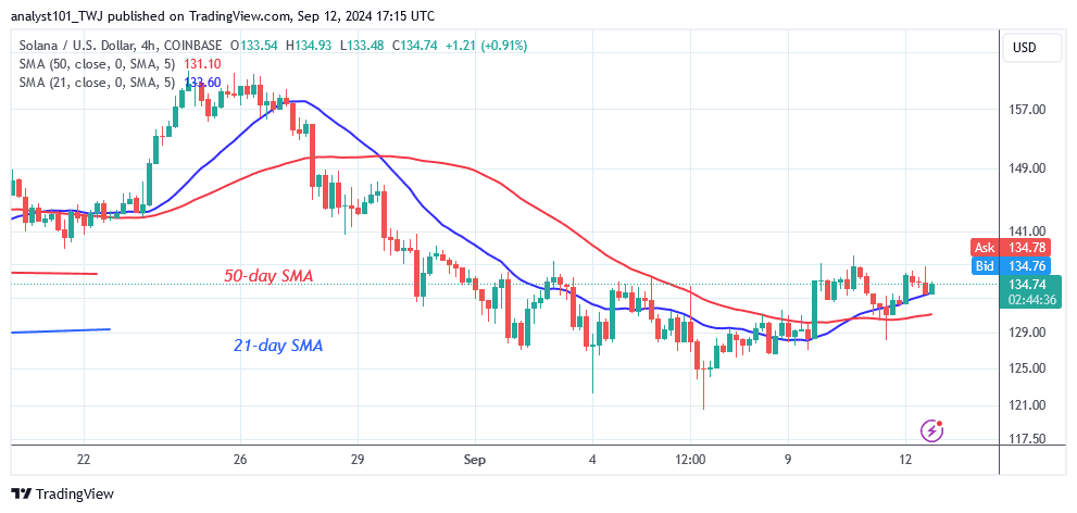 Solana is stable above $120 as it continues its sideways move