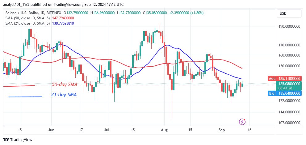 Solana is stable above $120 as it continues its sideways move