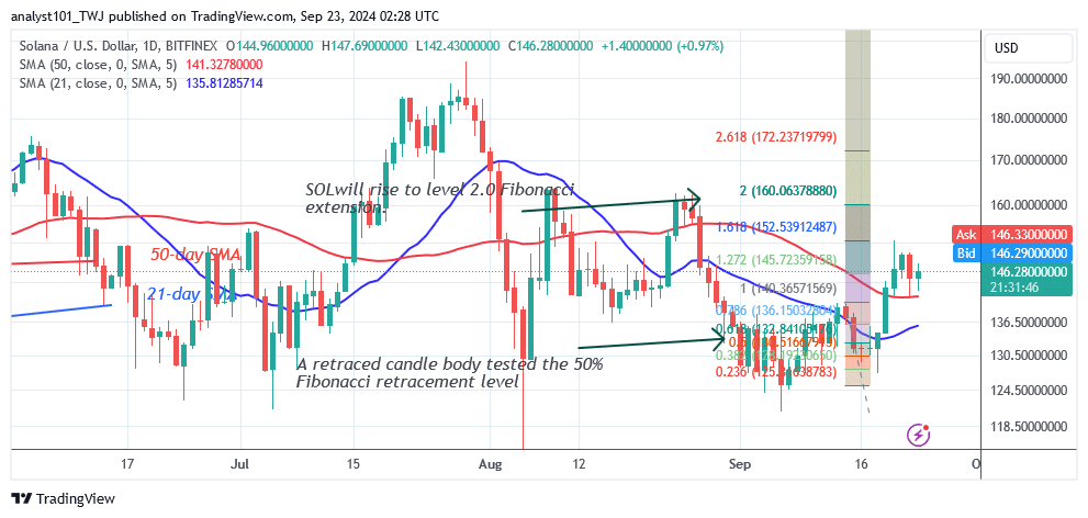 Solana is stable above $120 as it continues its sideways move