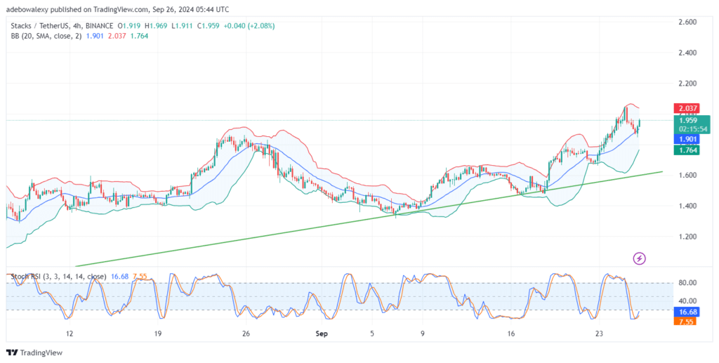 Stacks (STX) Eyes a Break Above the $2.00 Threshold
