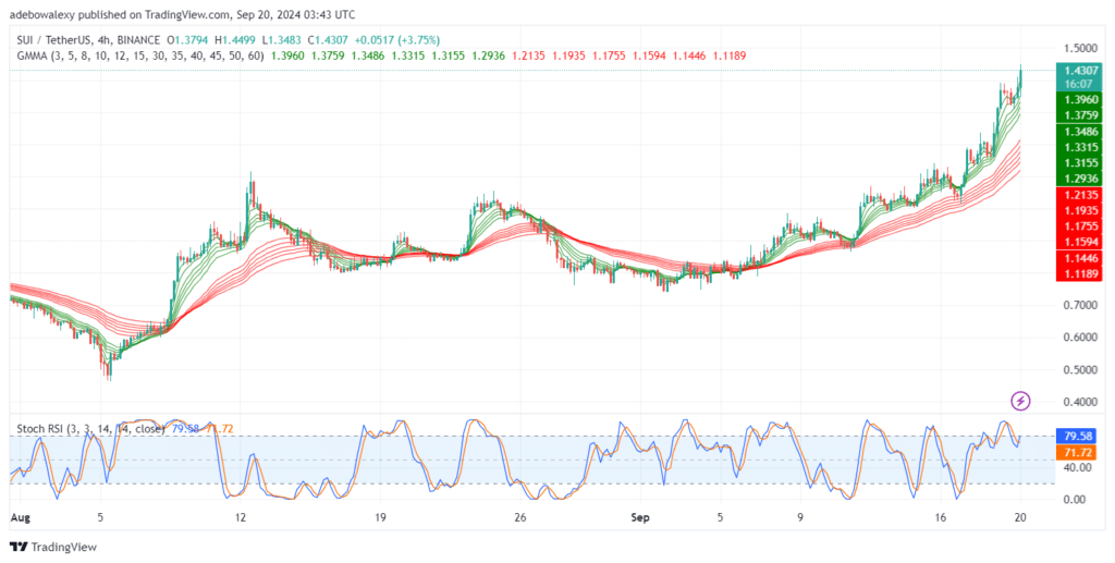 SUIUSDT Market Rises Through the $1.400 Threshold