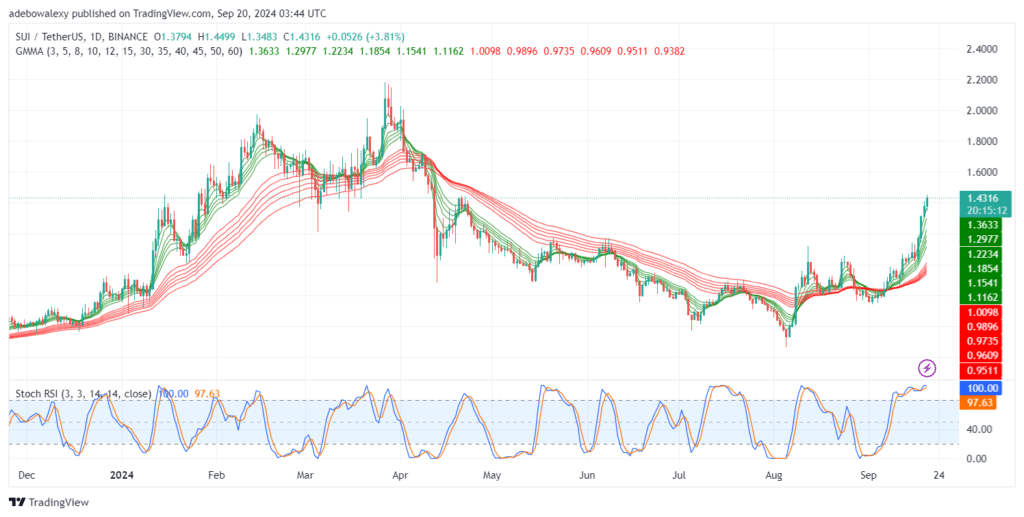 SUIUSDT Market Rises Through the $1.400 Threshold