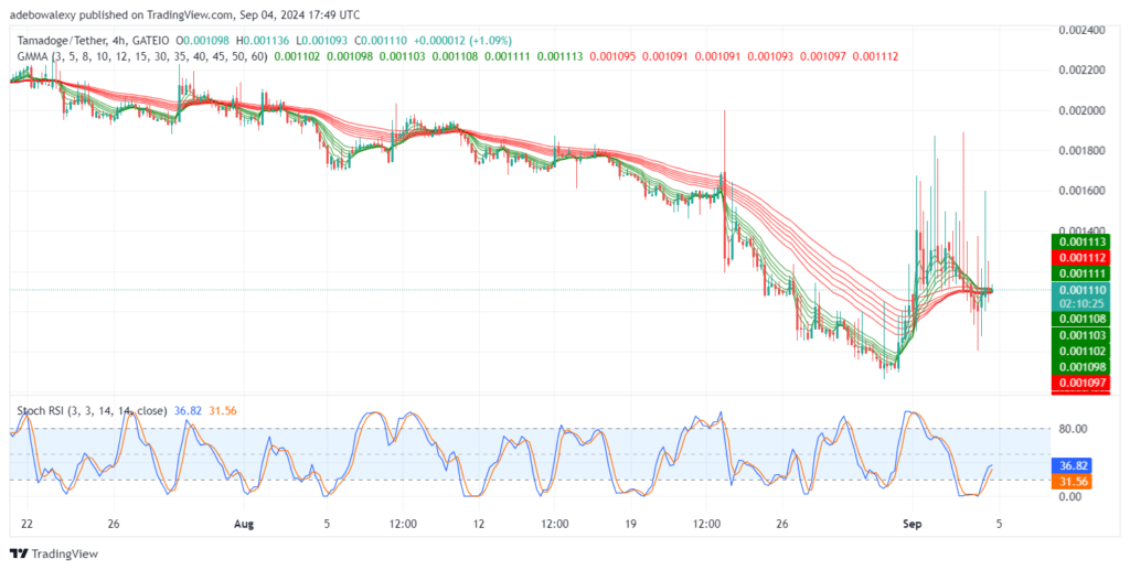 Tamadoge (TAMA) Price Outlook for September 4: TAMA/USDT Keeps Trading Above $0.001100