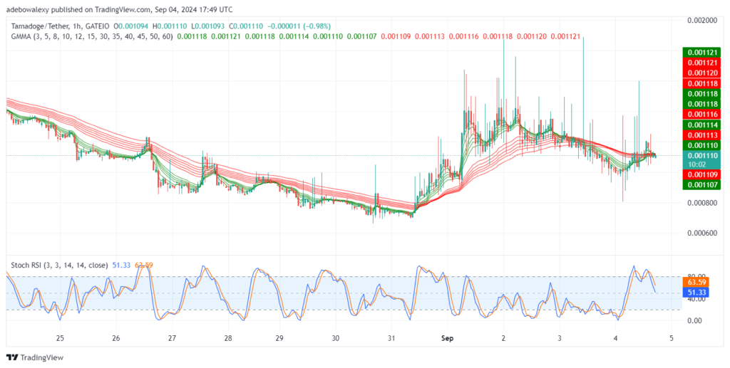 Tamadoge (TAMA) Price Outlook for September 4: TAMA/USDT Keeps Trading Above $0.001100