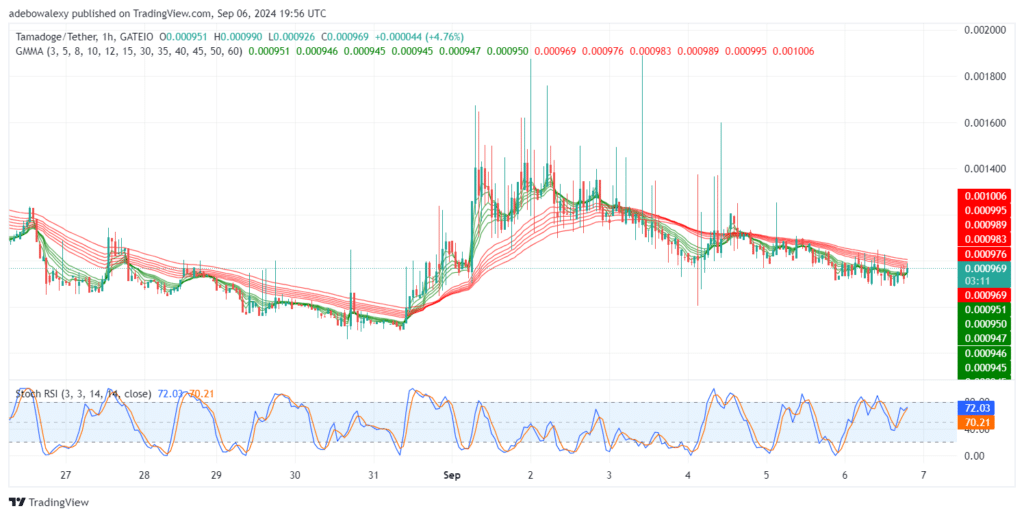 Tamadoge (TAMA) Price Outlook for September 6: TAMA/USDT Bulls Effectively Breach Downward Retracement