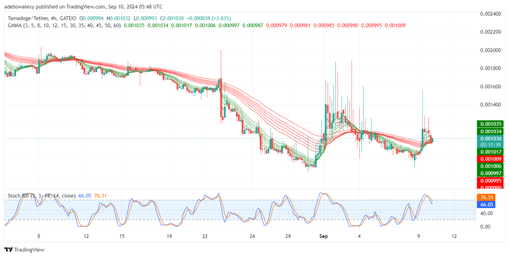 Tamadoge (TAMA) Price Outlook for September 10: TAMA/USDT Bulls Regain Control Above the $0.001000 Threshold