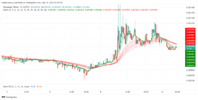 Tamadoge (TAMA) Price Outlook for September 10: TAMA/USDT Bulls Regain Control Above the $0.001000 Threshold