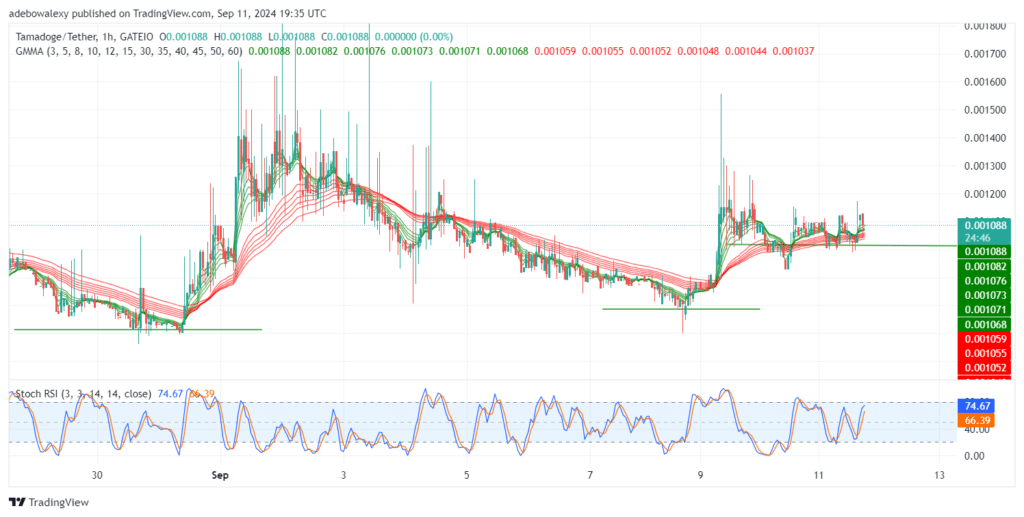 Tamadoge (TAMA) Price Outlook for September 12: TAMA/USDT Continues Upward