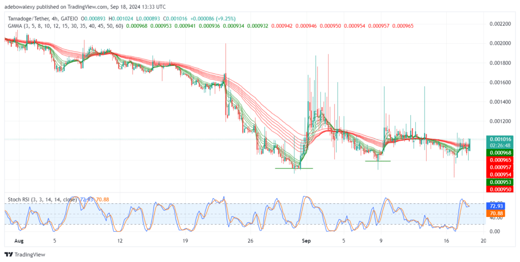 Tamadoge (TAMA) Price Outlook for September 18: TAMA/USDT Bulls Are Restoring Upside Focus